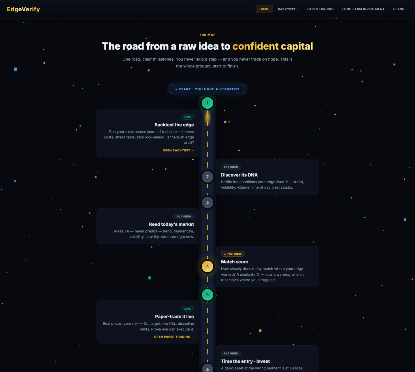 Edge Verify roadmap map — the full product journey